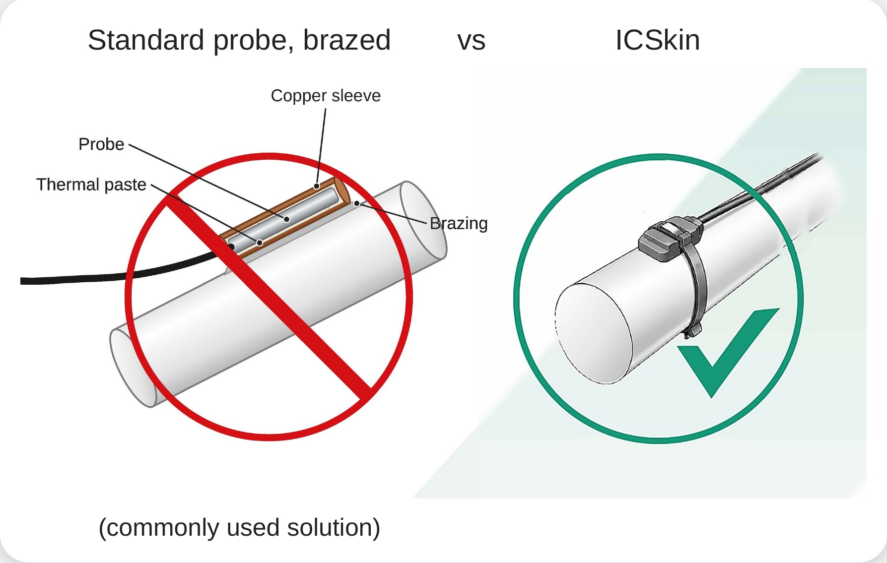 Confronto installazione sonda tradizionale e ICSkin Italcoppie